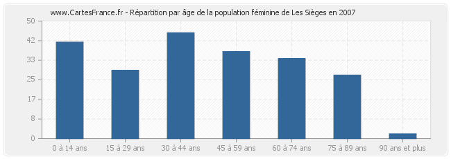 Répartition par âge de la population féminine de Les Sièges en 2007